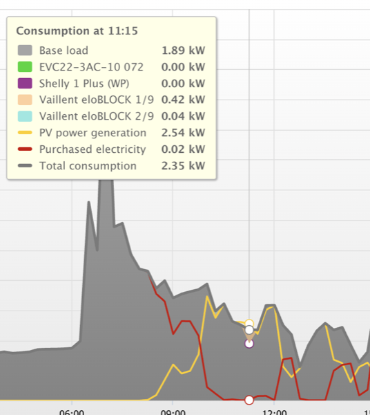 SMA Sunny Portal: Energieverbrauch der eloBLOCK-Stufen